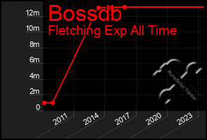 Total Graph of Bossdb