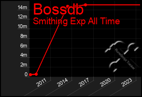 Total Graph of Bossdb