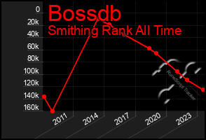 Total Graph of Bossdb