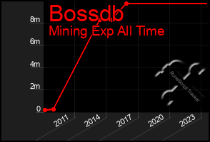 Total Graph of Bossdb