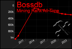 Total Graph of Bossdb