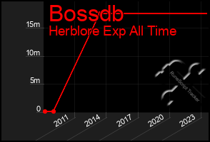 Total Graph of Bossdb