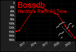 Total Graph of Bossdb