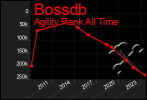 Total Graph of Bossdb