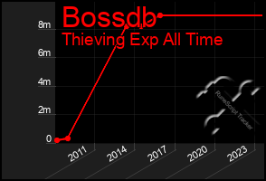 Total Graph of Bossdb