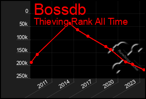 Total Graph of Bossdb