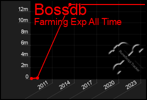 Total Graph of Bossdb