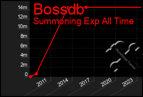 Total Graph of Bossdb