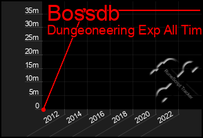 Total Graph of Bossdb