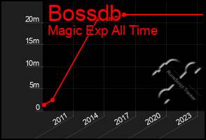 Total Graph of Bossdb