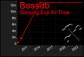 Total Graph of Bossdb