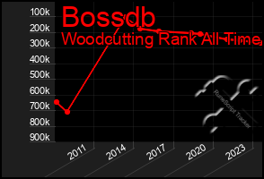 Total Graph of Bossdb