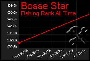 Total Graph of Bosse Star