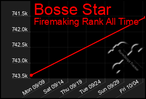 Total Graph of Bosse Star