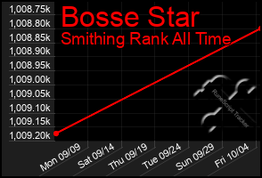 Total Graph of Bosse Star