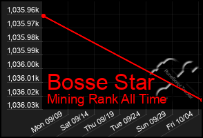 Total Graph of Bosse Star