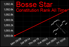 Total Graph of Bosse Star