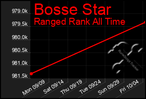 Total Graph of Bosse Star