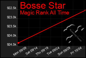 Total Graph of Bosse Star