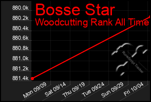 Total Graph of Bosse Star