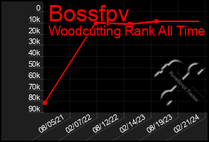 Total Graph of Bossfpv