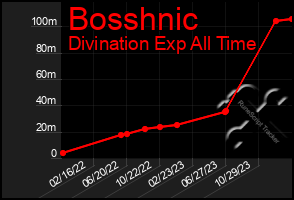 Total Graph of Bosshnic
