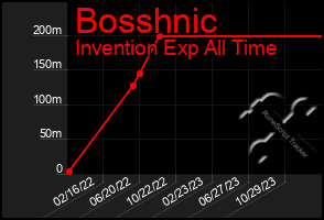 Total Graph of Bosshnic