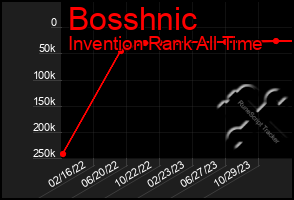 Total Graph of Bosshnic