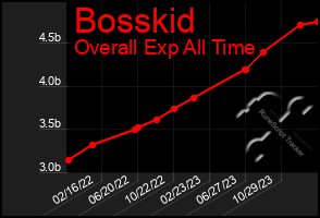 Total Graph of Bosskid