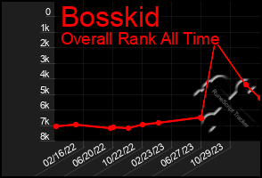 Total Graph of Bosskid