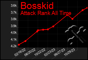 Total Graph of Bosskid