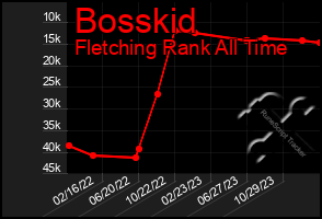 Total Graph of Bosskid