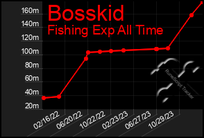 Total Graph of Bosskid