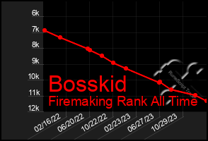 Total Graph of Bosskid