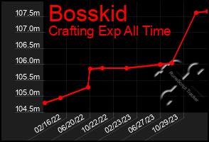 Total Graph of Bosskid