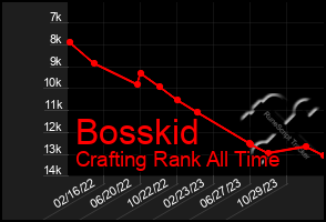 Total Graph of Bosskid