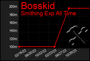 Total Graph of Bosskid