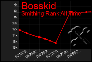 Total Graph of Bosskid