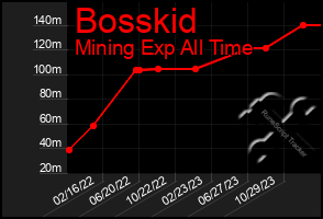 Total Graph of Bosskid