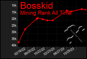 Total Graph of Bosskid