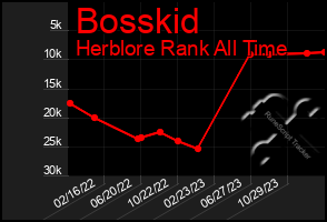 Total Graph of Bosskid