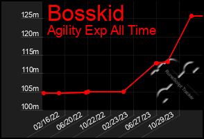 Total Graph of Bosskid