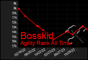 Total Graph of Bosskid