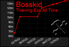 Total Graph of Bosskid