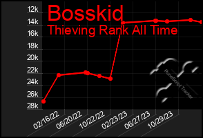 Total Graph of Bosskid