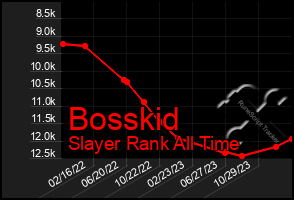 Total Graph of Bosskid