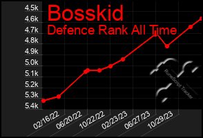 Total Graph of Bosskid