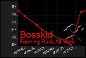 Total Graph of Bosskid