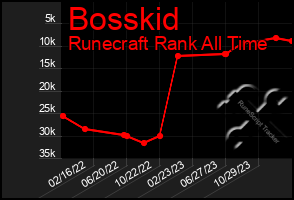 Total Graph of Bosskid