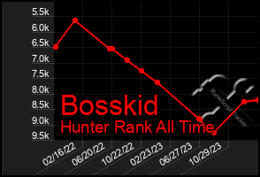 Total Graph of Bosskid